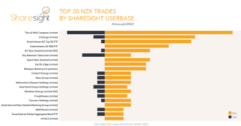 Top20 NZX Trades Dec 16th