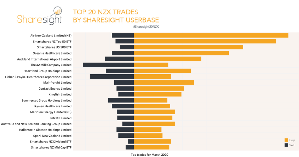 Top 20 NZX stock trades March 2020