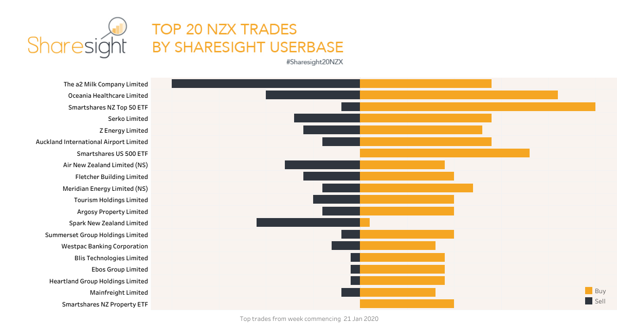 Top20 NZX shares Jan 27th 2020