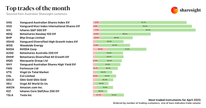 Top AU trades Apr25