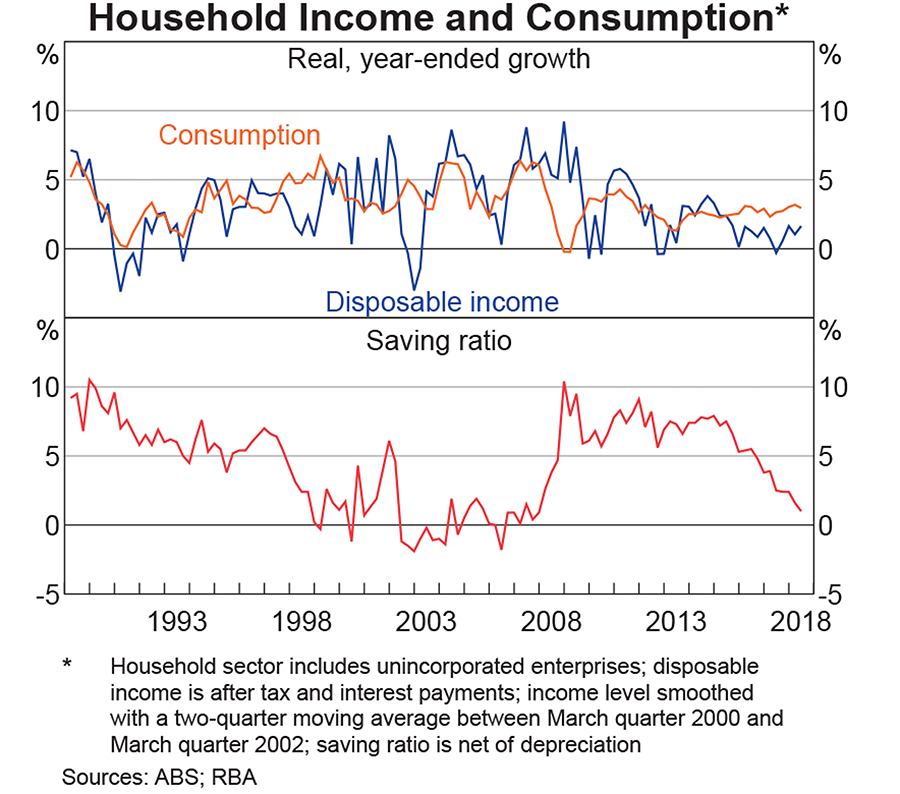 Household income consumption