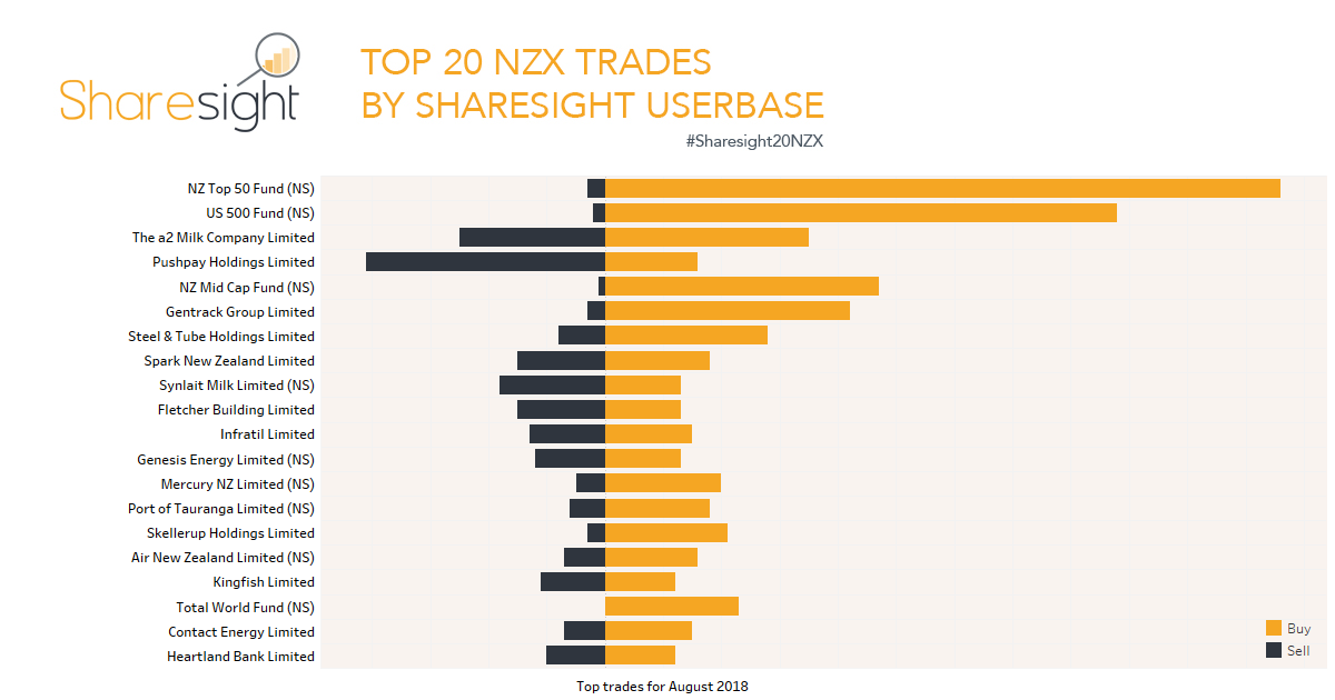 Most traded NZX shares August 2018