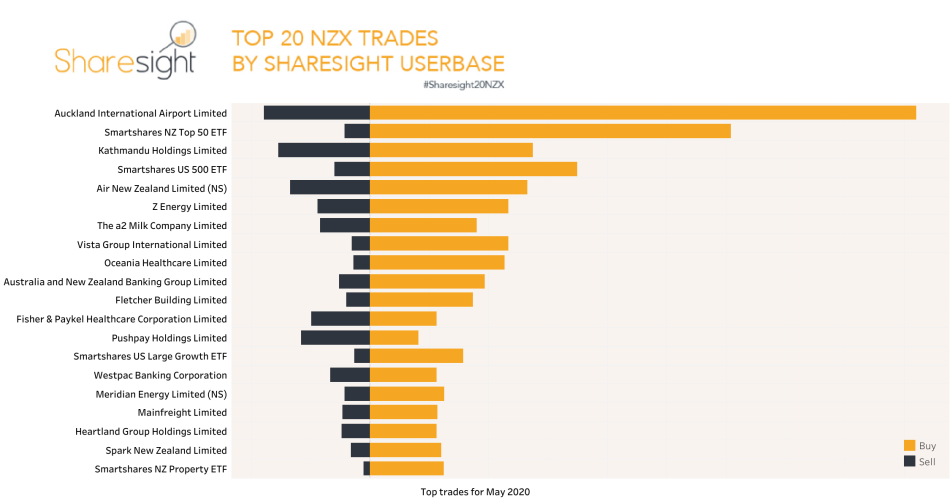 Top20 NZX trades Sharesight May 2020