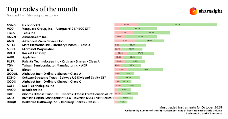 Top 20 Global trades Oct25