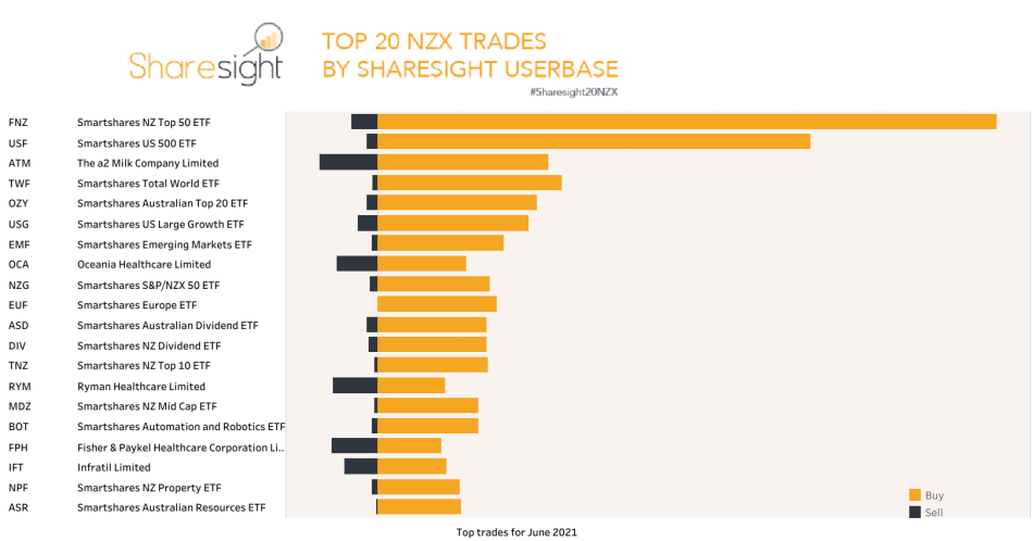 Top20 NZX monthly trades June2021