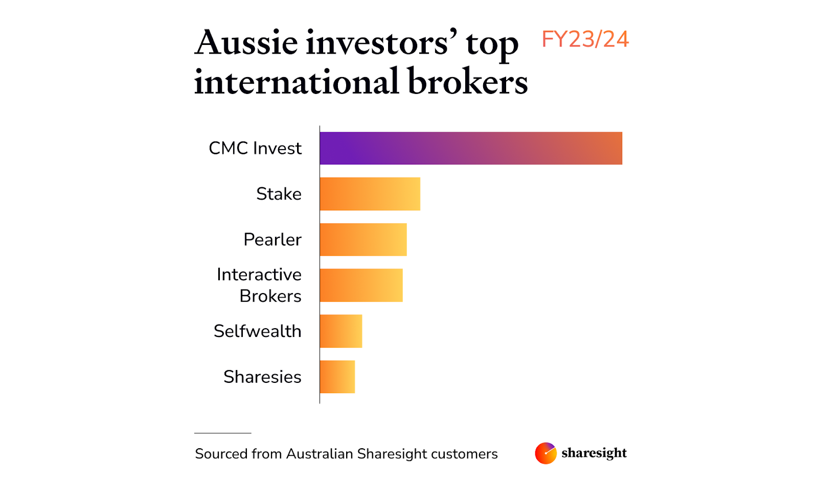 Australian investors top global brokers