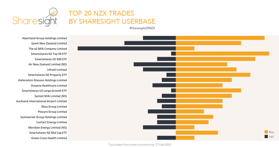 Top20 NZX stock trades Feb 24th