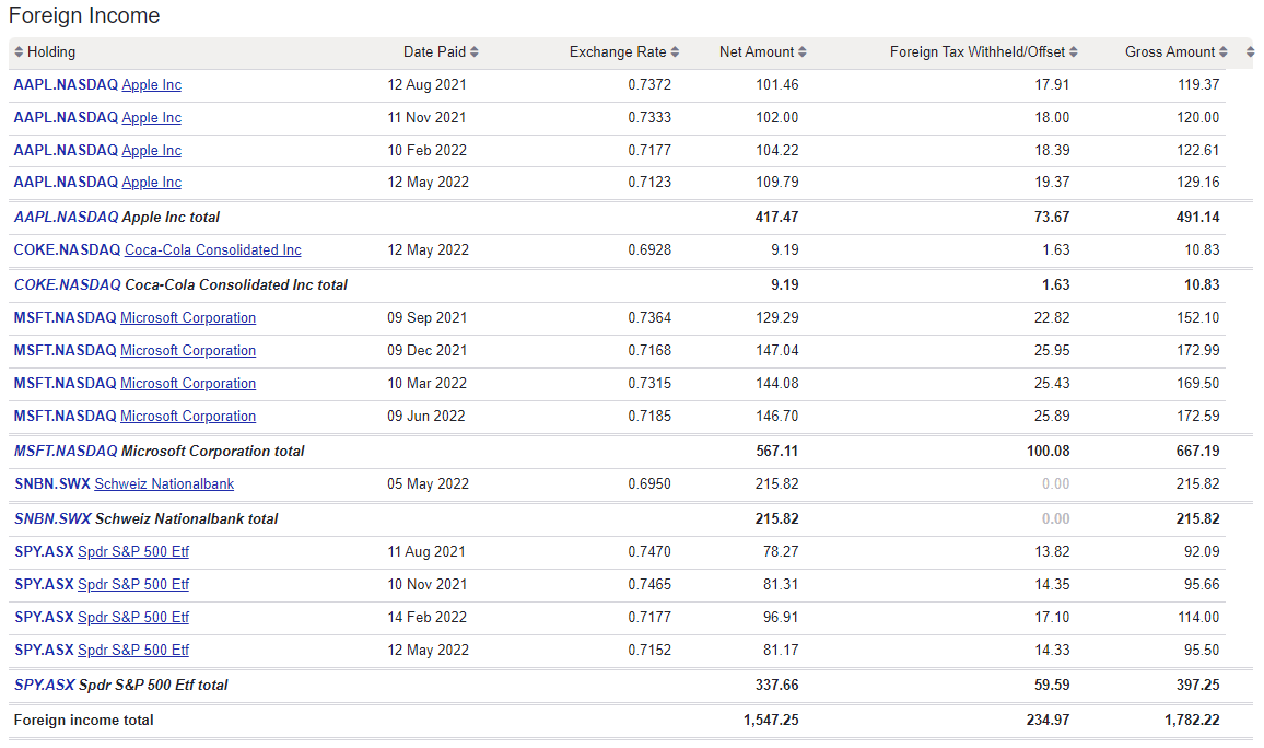 Taxable income report Foreign income