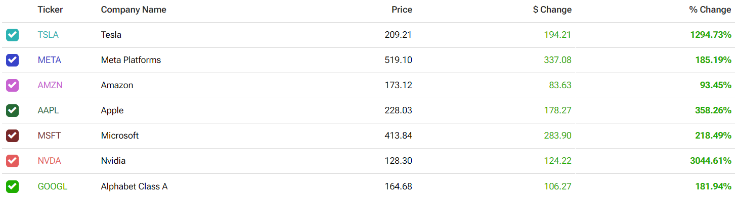 Betashares 7 group of stocks