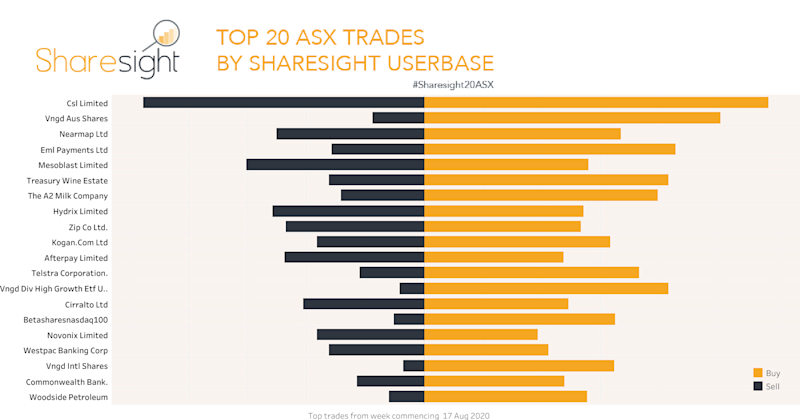 Top20 ASX weekly 24Aug2020