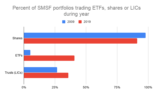 SMSF ETF data