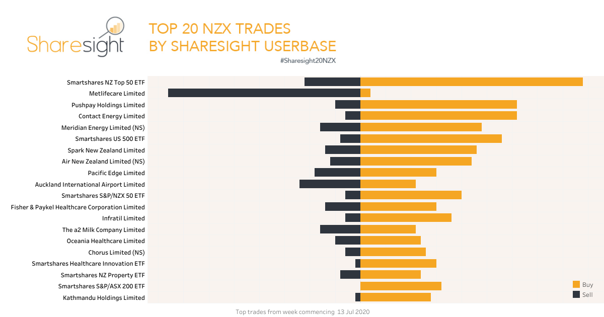 Top20 NZX trades July 20th 2020
