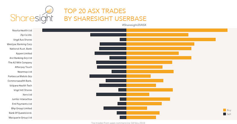 Top20 ASX trades Nov 11th 2019