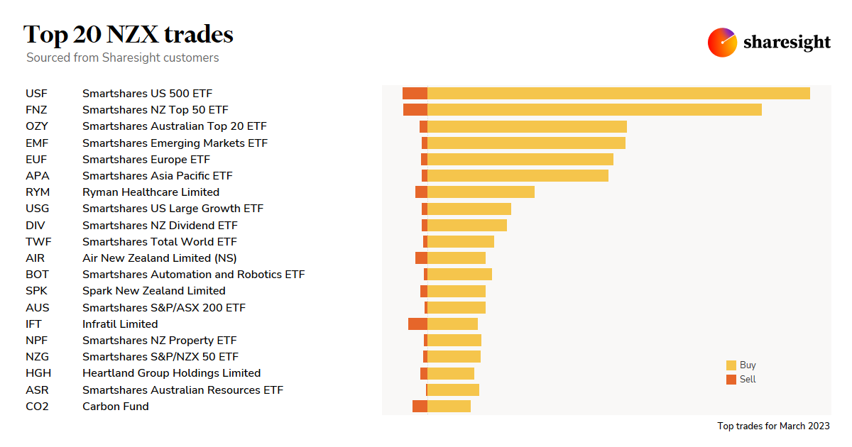 Top20 NZX monthly Mar23