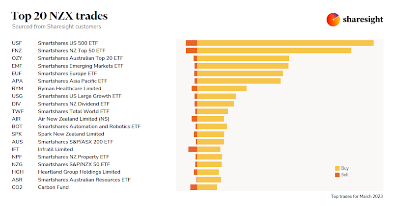 Top20 NZX monthly Mar23