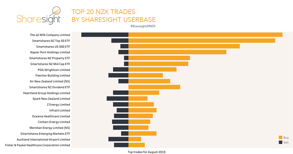 Top20 NZX trades August 2019