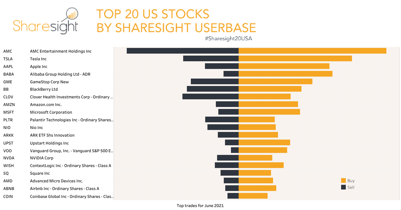 Top 20 NASDAQ + NYSE+AMEX trades June 2021