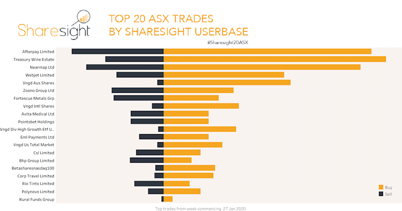 Top20 ASX trades Feb 3rd 2020