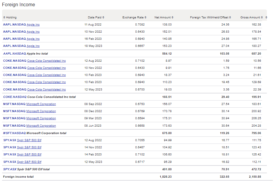 Taxable Income Report Foreign income Sharesight