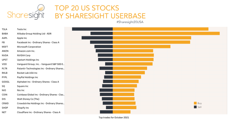 Top 20 NASDAQ + NYSE+AMEX month October21