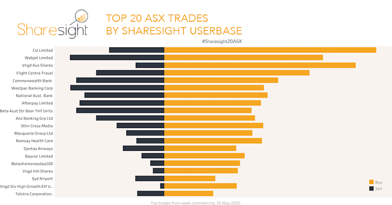 Top20 ASX trades June 1 2020