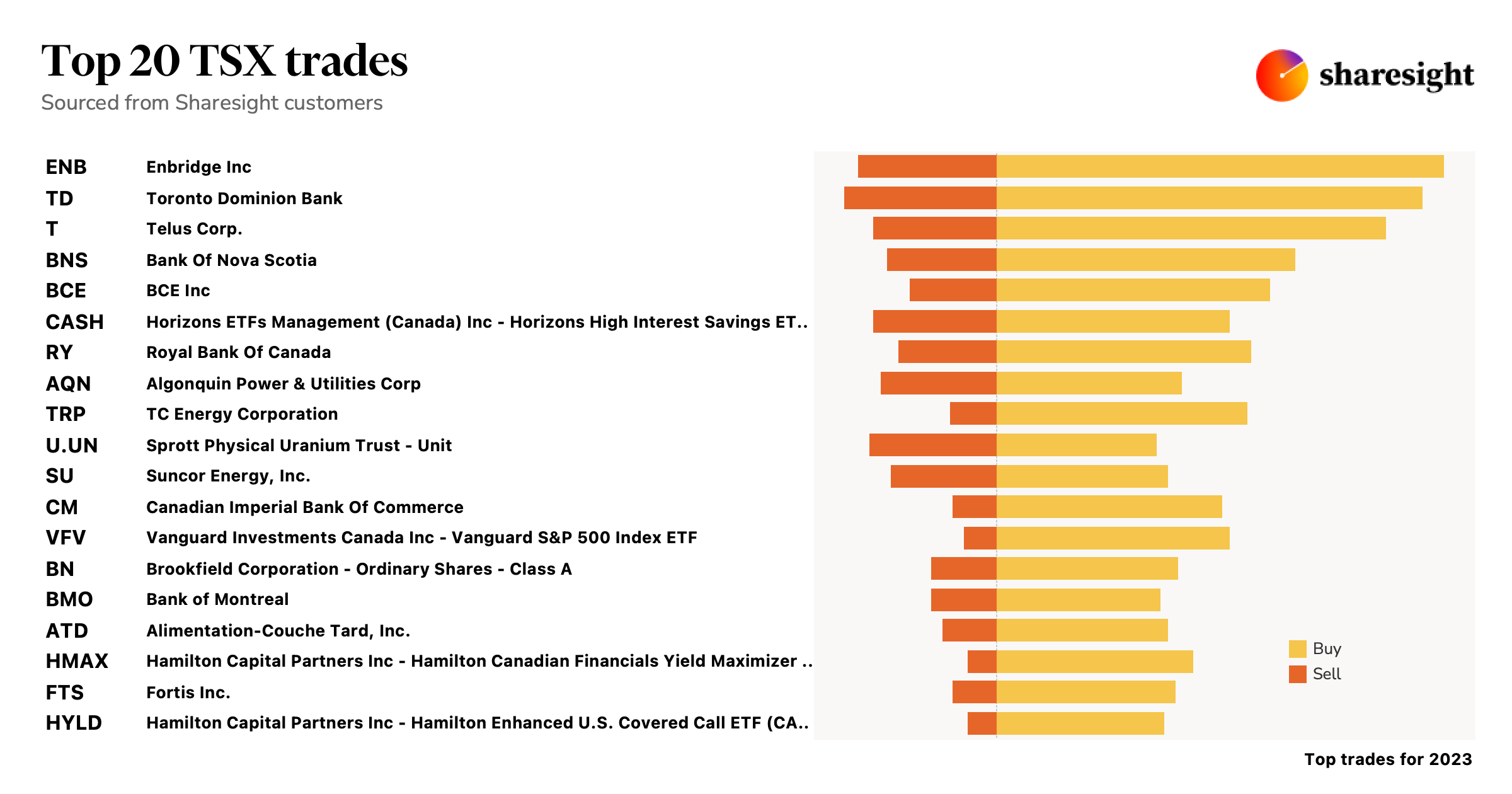 Top20 TSX trades 2023