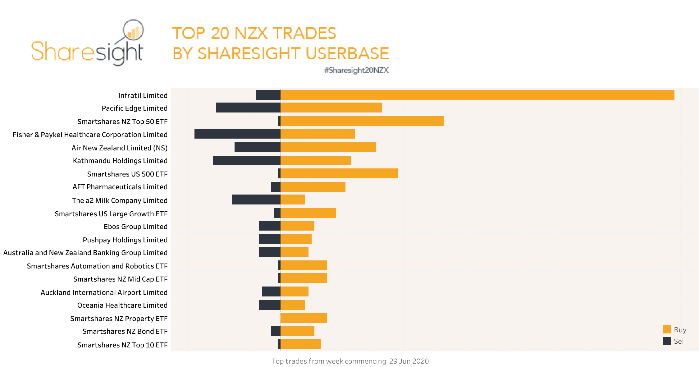Top20 NZX trades July 6th 2020