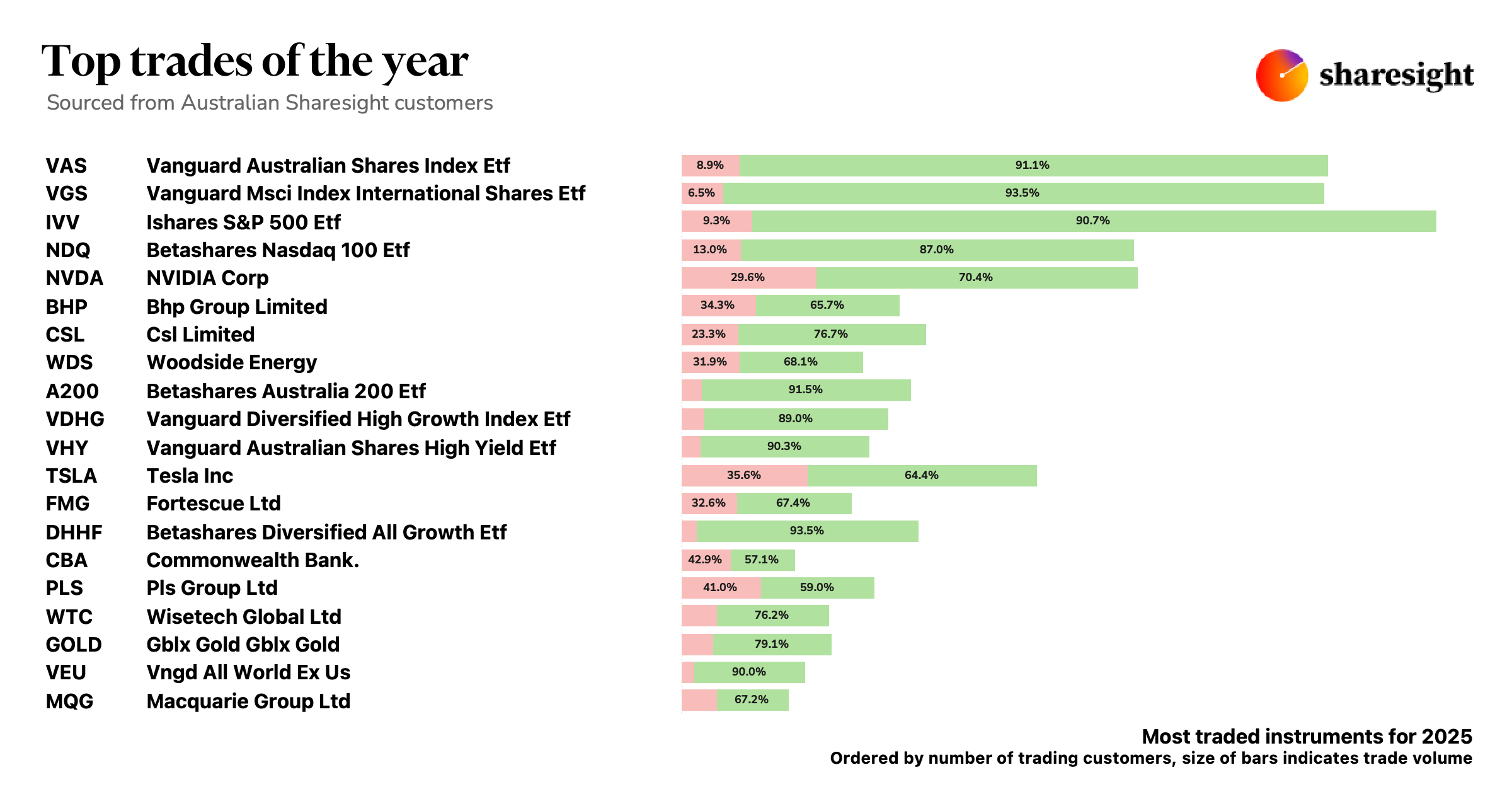 Top trades of the year 2025 AU