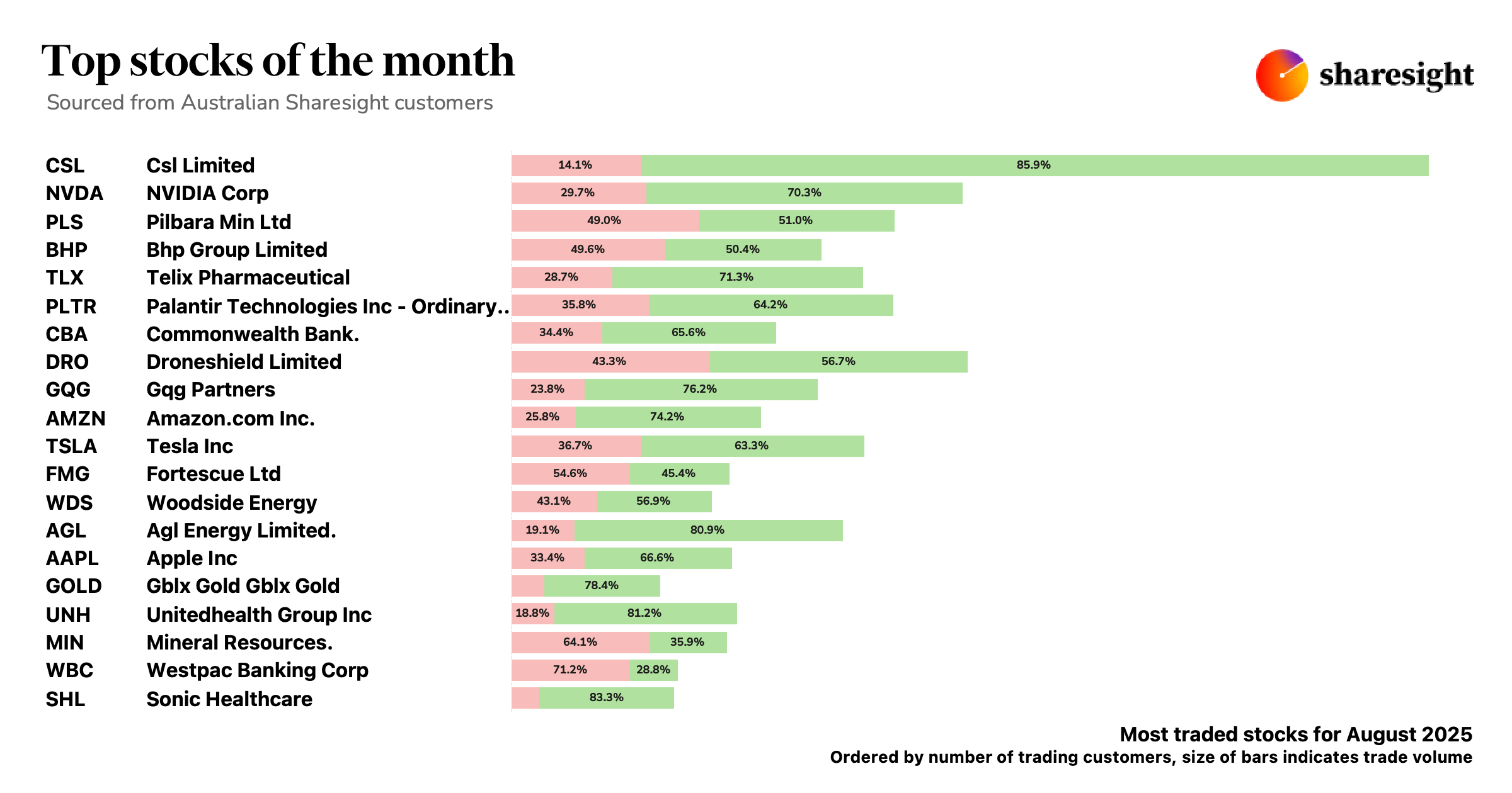 Top 20 stocks August 2025