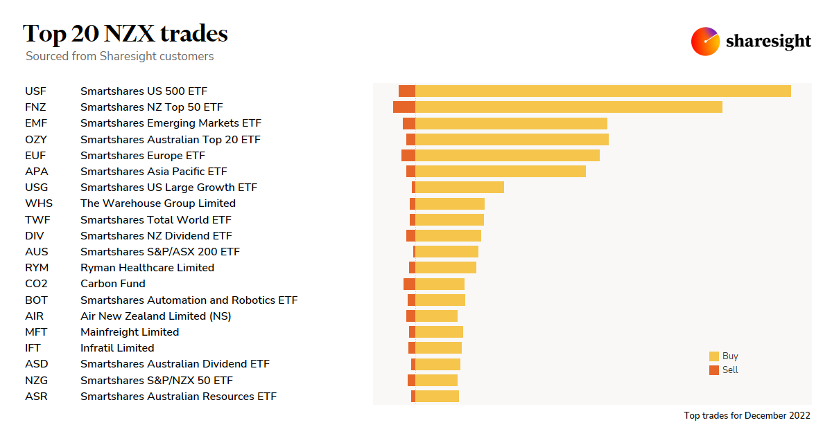 Top20 NZX monthly Dec22