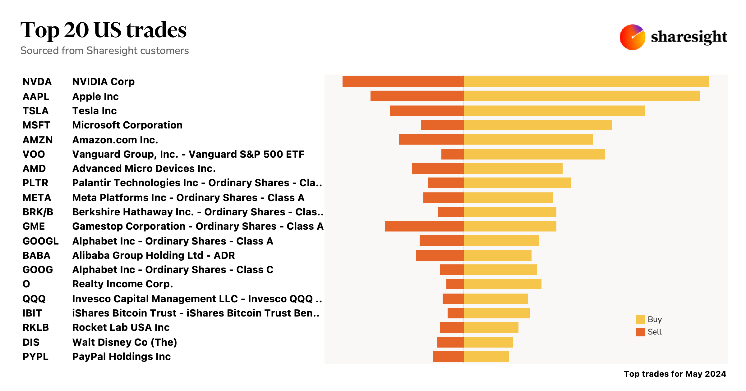 Top 20 NASDAQ + NYSE+AMEX monthly May24