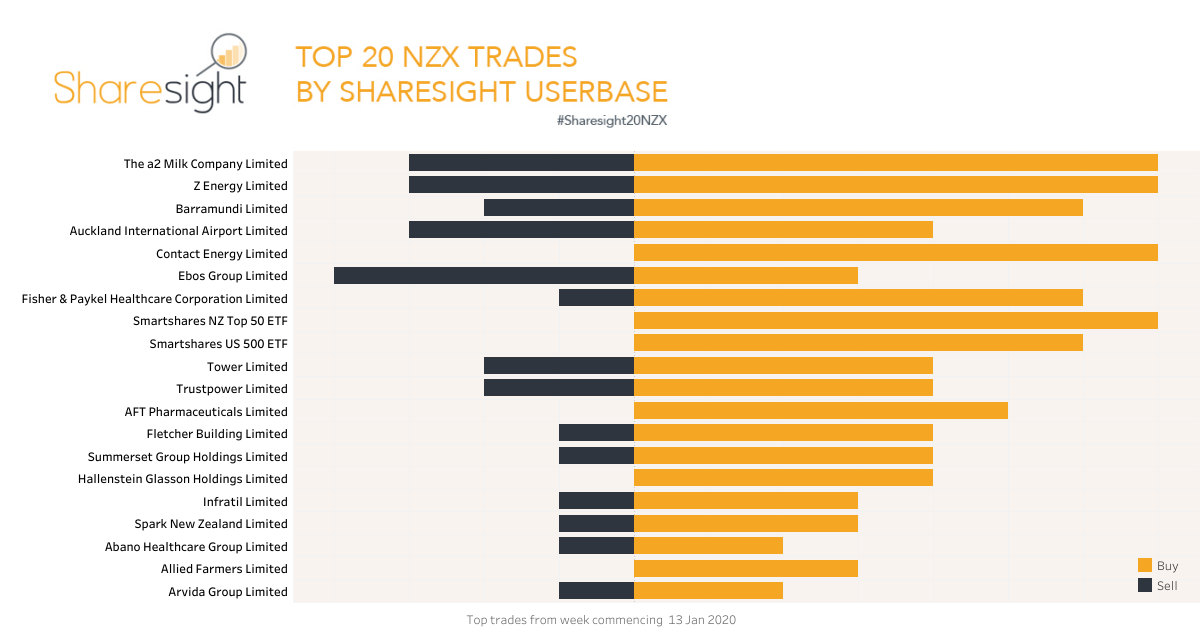 Top20 NZX trades Jan 20th 2020