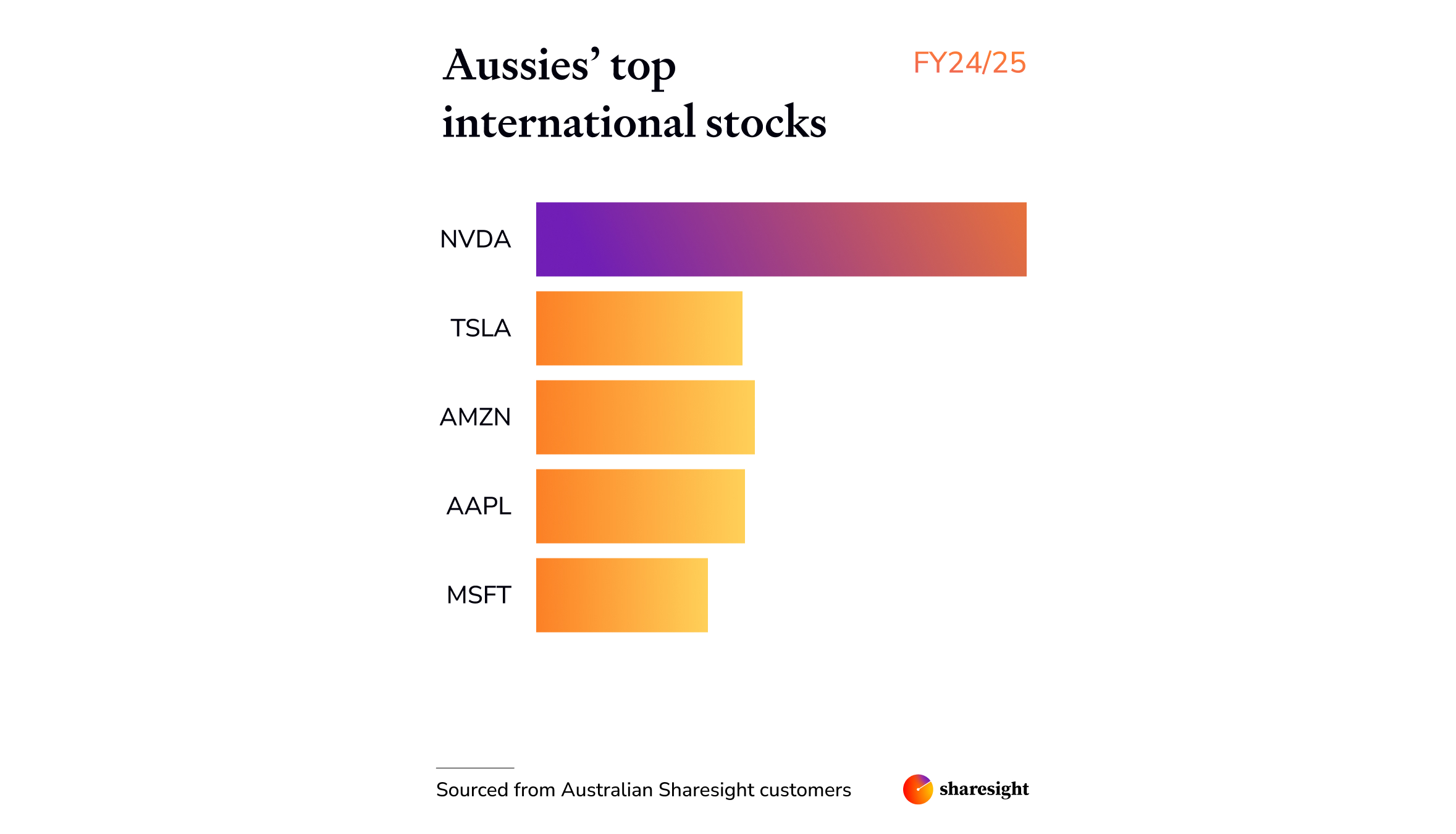 Australian investors top overseas stocks