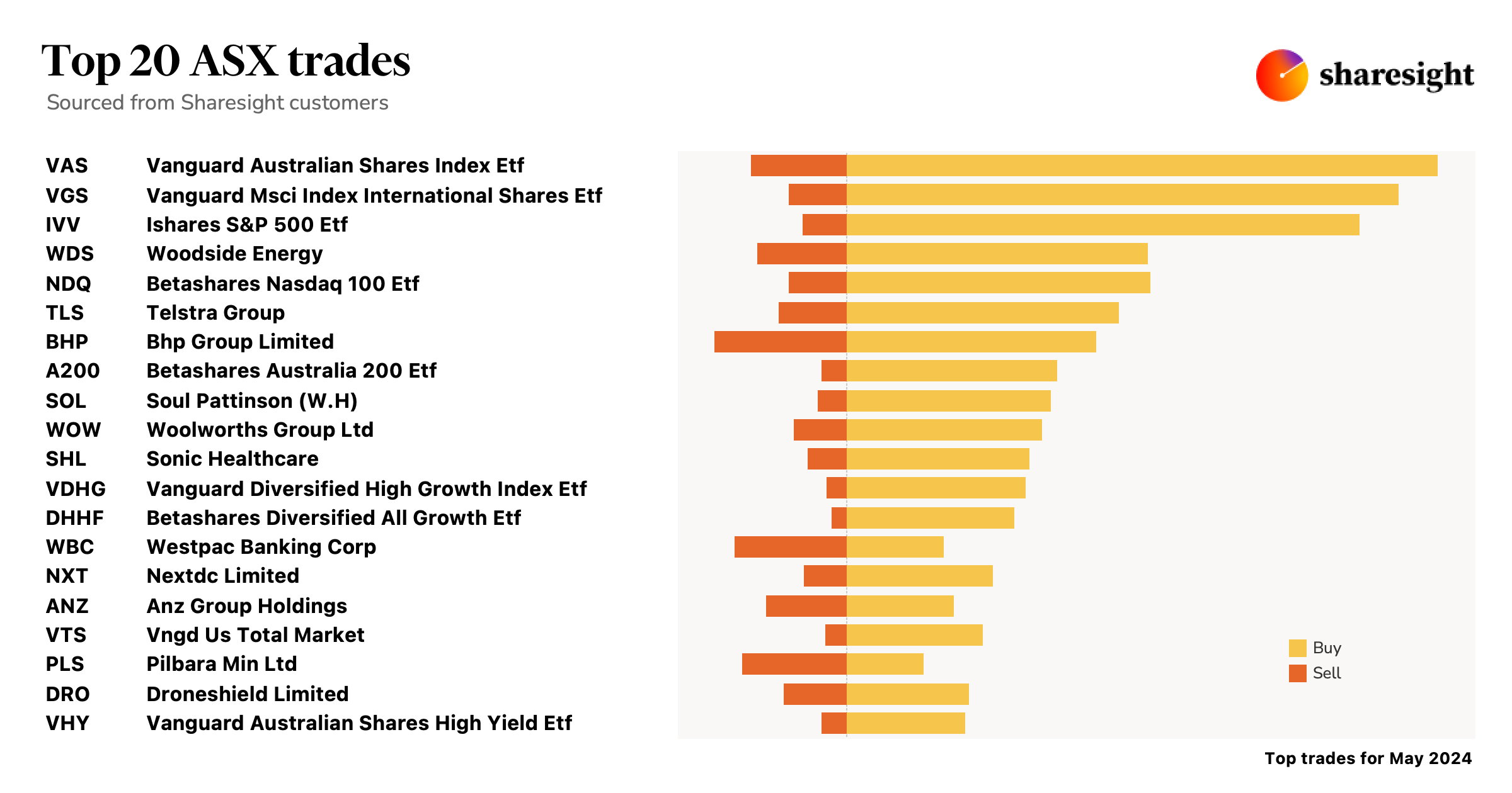 Top20 ASX monthly May24