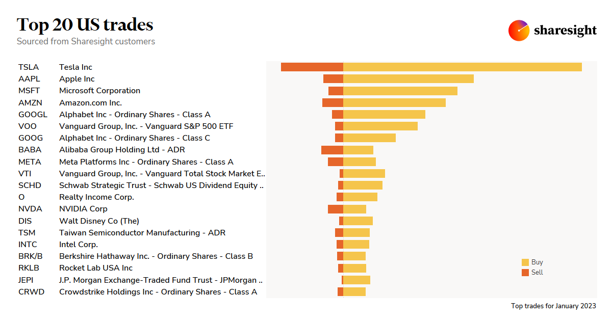 Top 20 trades in US stocks by Sharesight users – January 2023 ...