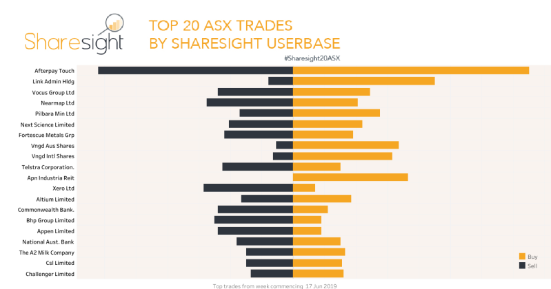 Top20 ASX trades sharesight users june 2019