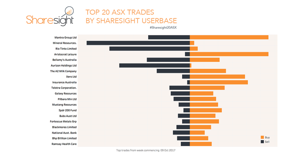 Sharesight20 ASX Weekly Trade Data
