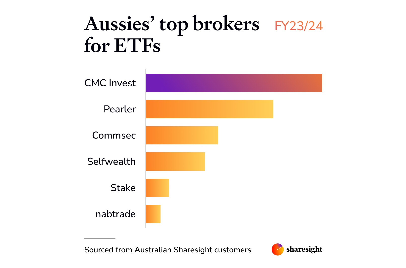 Top ETF brokers Sharesight FY2324 2