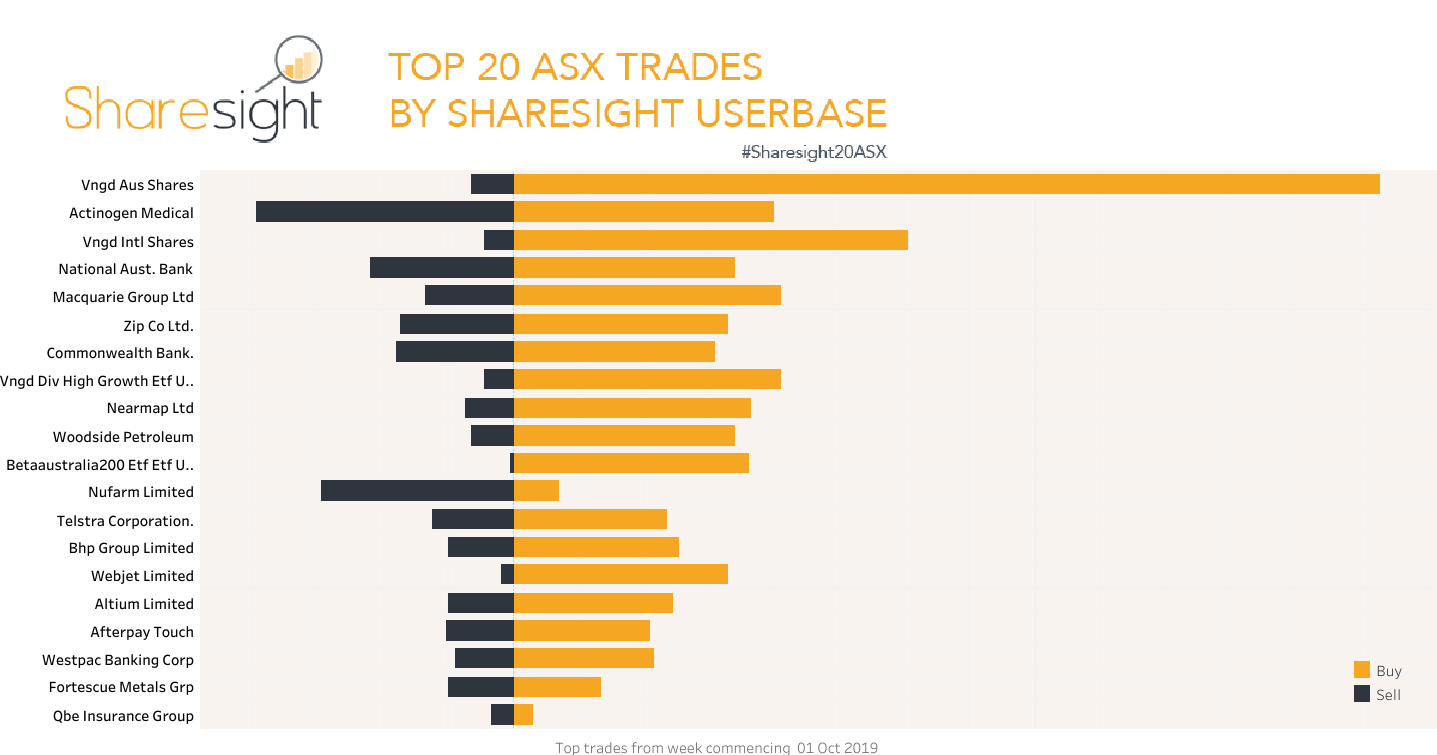 Top20 ASX trades October 1st 2019)