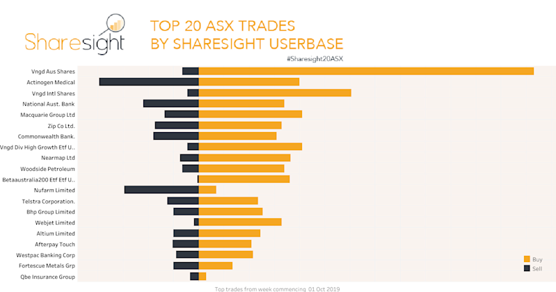 Top20 ASX trades October 1st 2019)