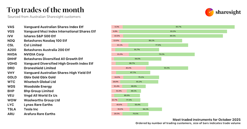 Top 20 trades AU Oct25