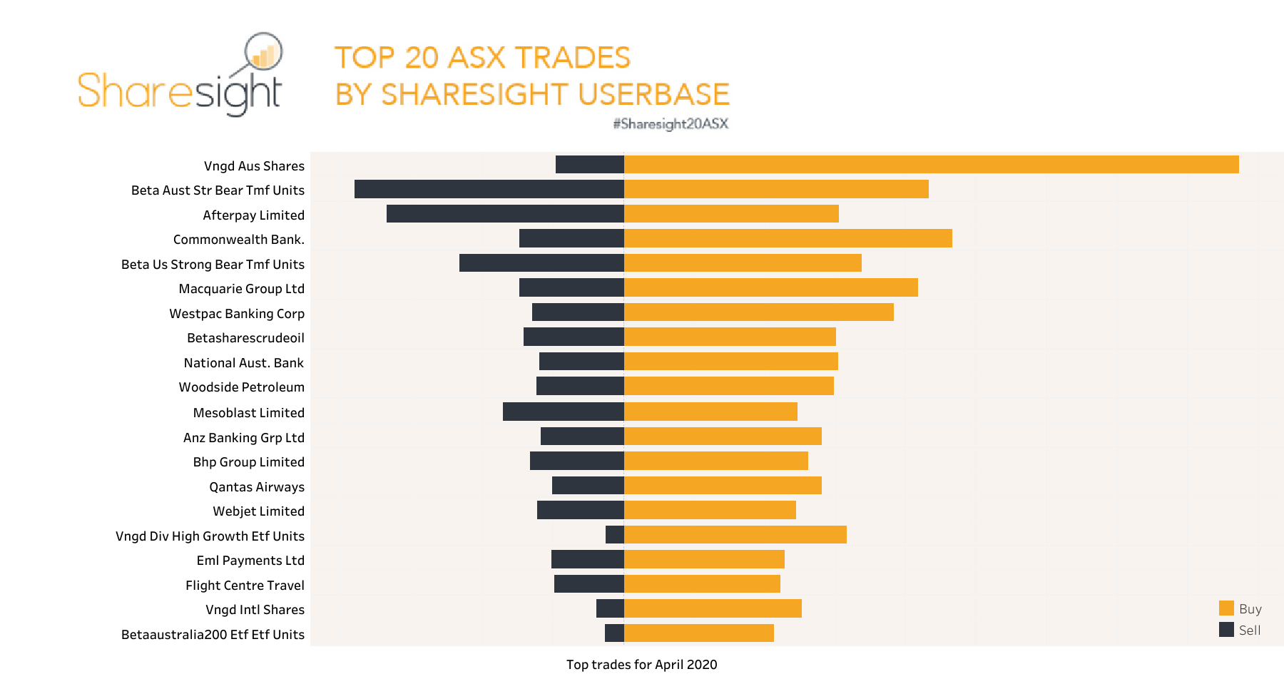 Top20 ASX trades April 2020