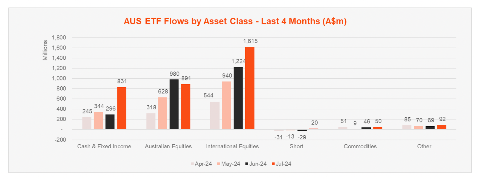 AU ETF flows Betashares