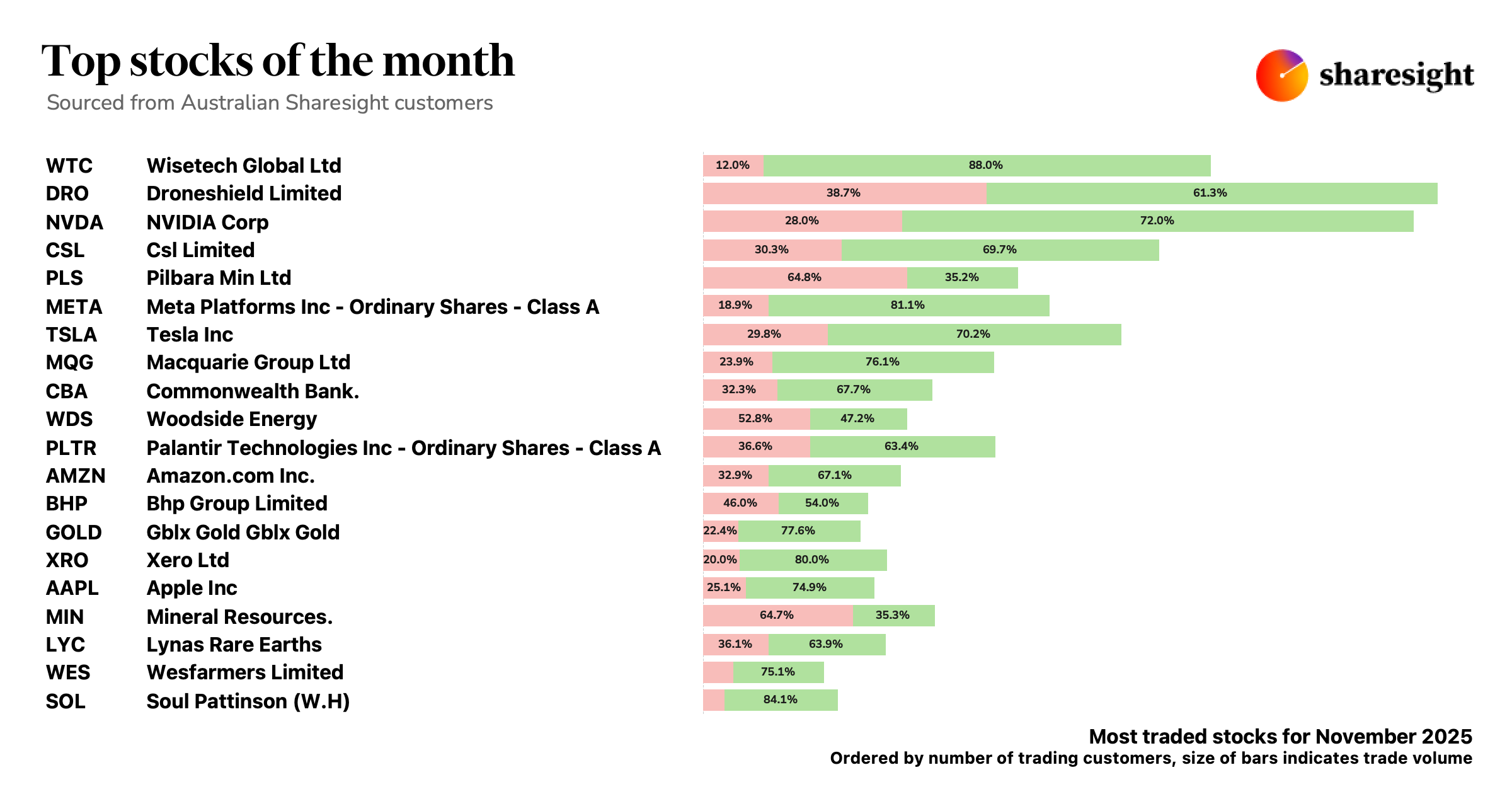 Top 20 AU shares Nov25