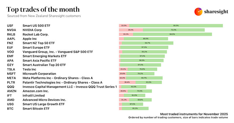 Top 20 NZ trades Nov25
