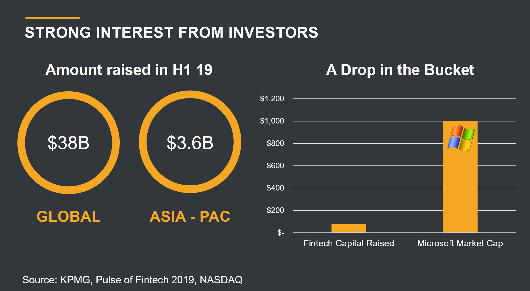 Investment in fintech