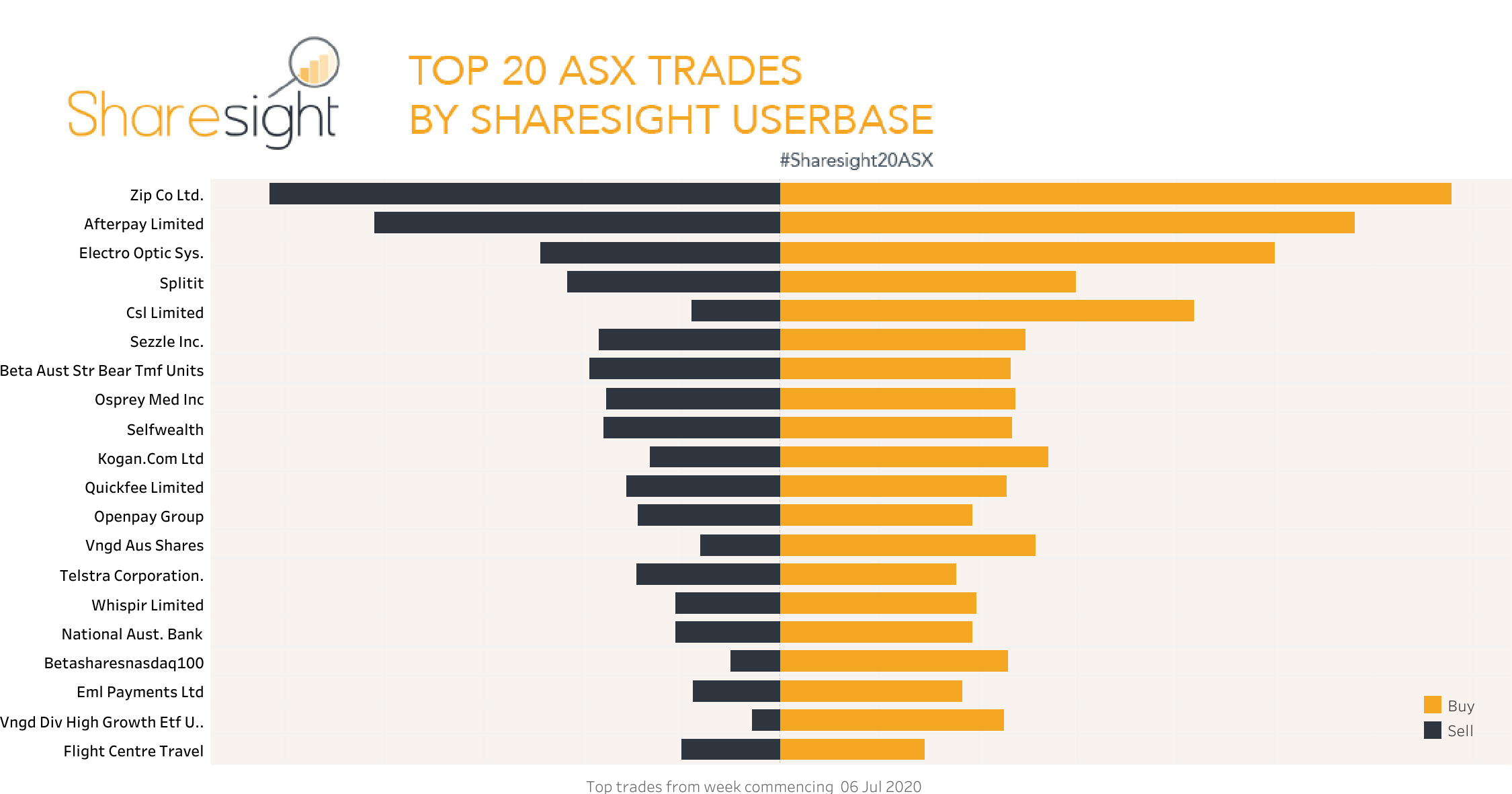 Top20 ASX trades Sharesight July 13th 2020