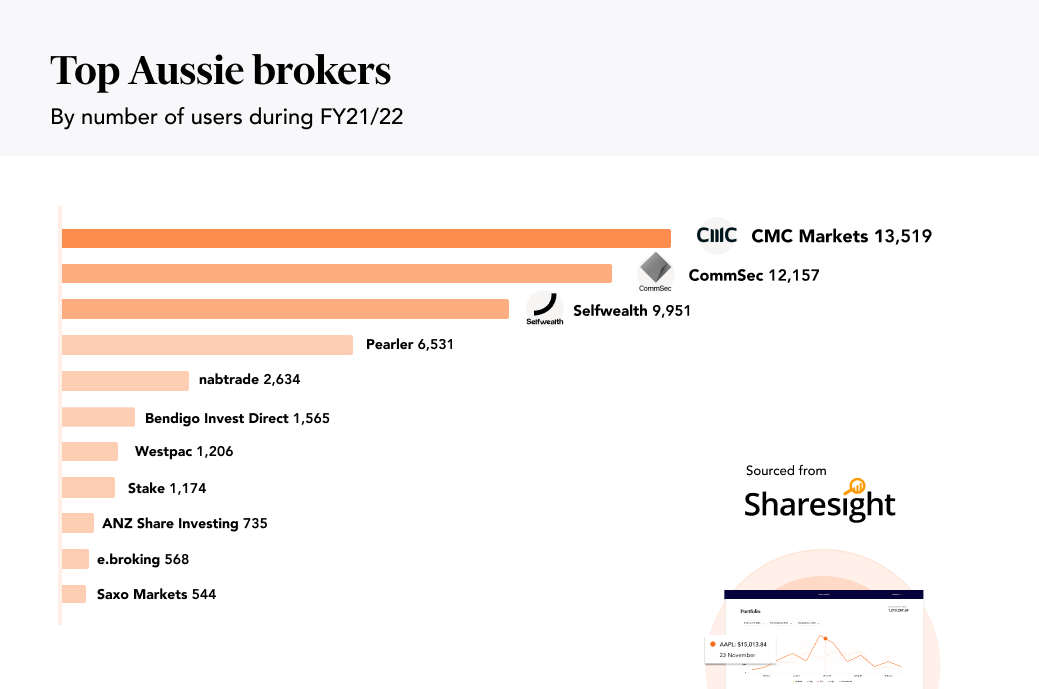 Top Australian broker by user numbers