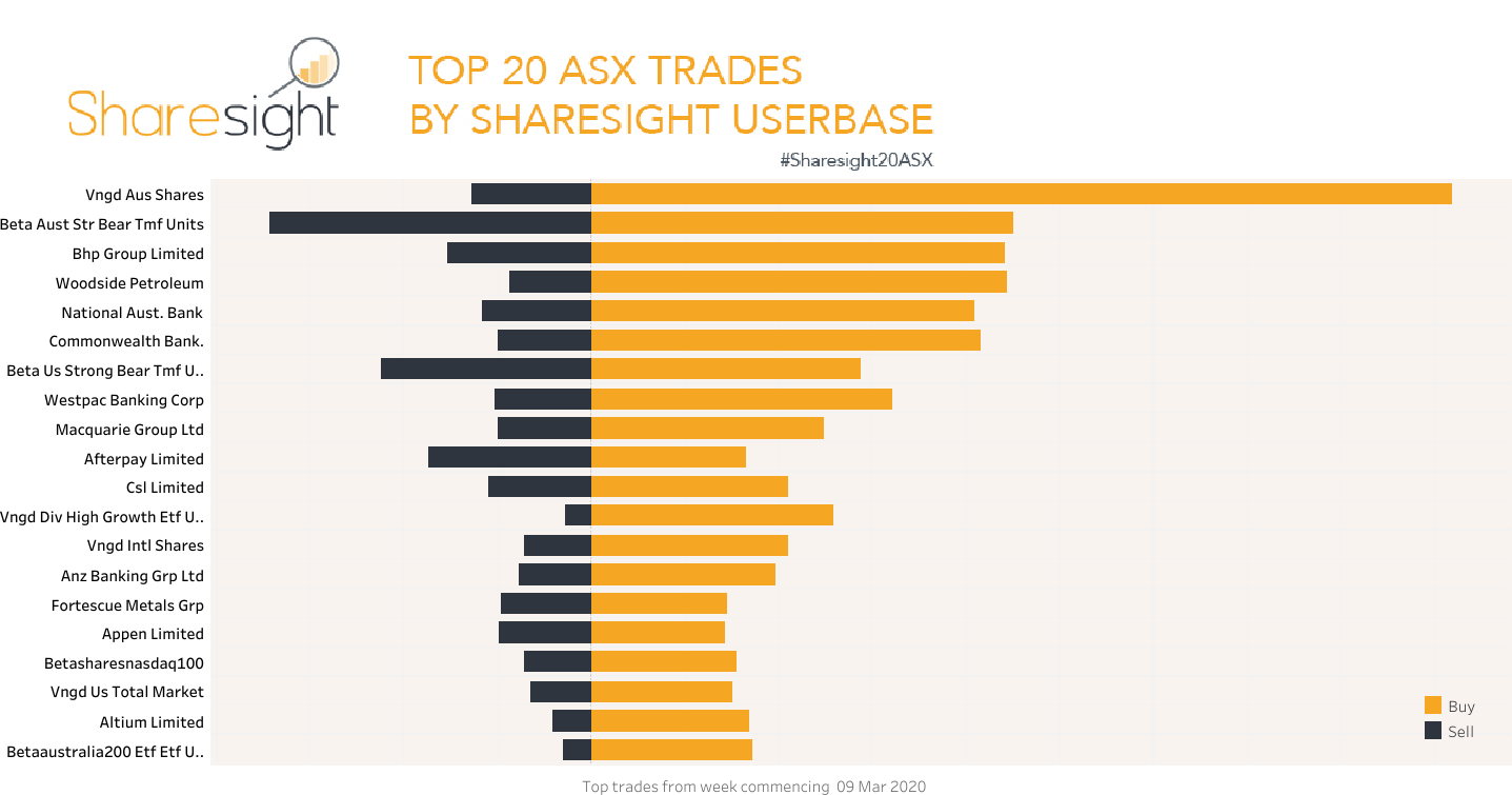 Top20 ASX trades March16 2020