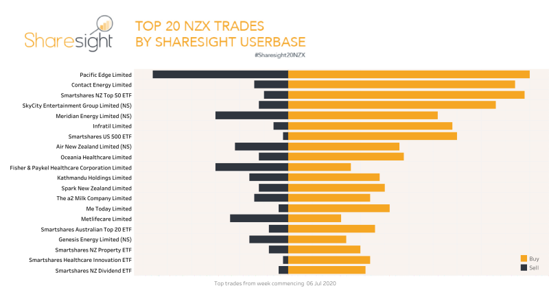 Top20 NZX trades Sharesight July 13th 2020
